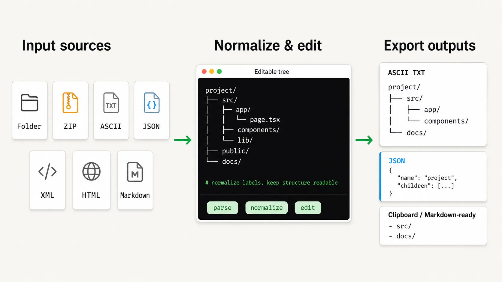 Format pipeline diagram showing dir-tree importing folders, ZIP, ASCII, JSON, XML, HTML, and Markdown and exporting TXT, JSON, and Markdown-ready output