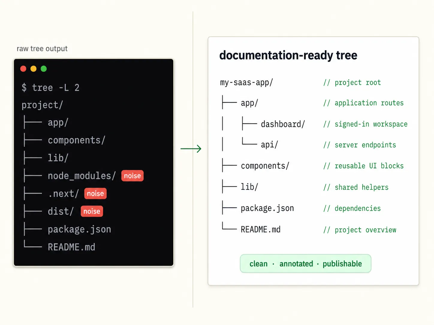 Before and after image showing dir-tree cleaning noisy terminal tree output into an annotated documentation-ready directory tree