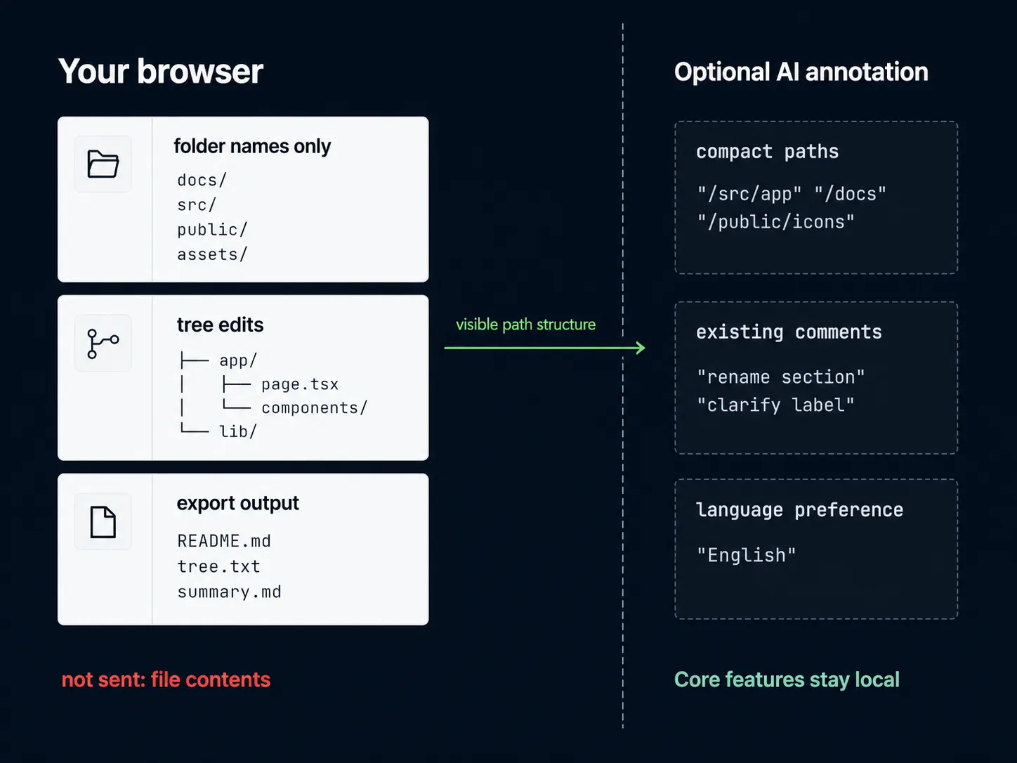 Data boundary diagram showing dir-tree processing directory trees locally in the browser and sending only compact path structure for optional AI annotation